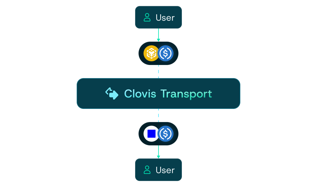 Bridge without waiting.