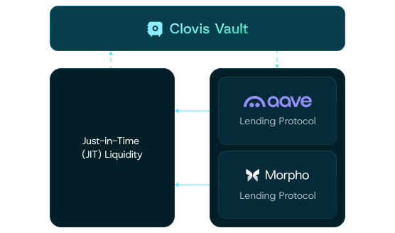 Idle capital? Deployed automatically.