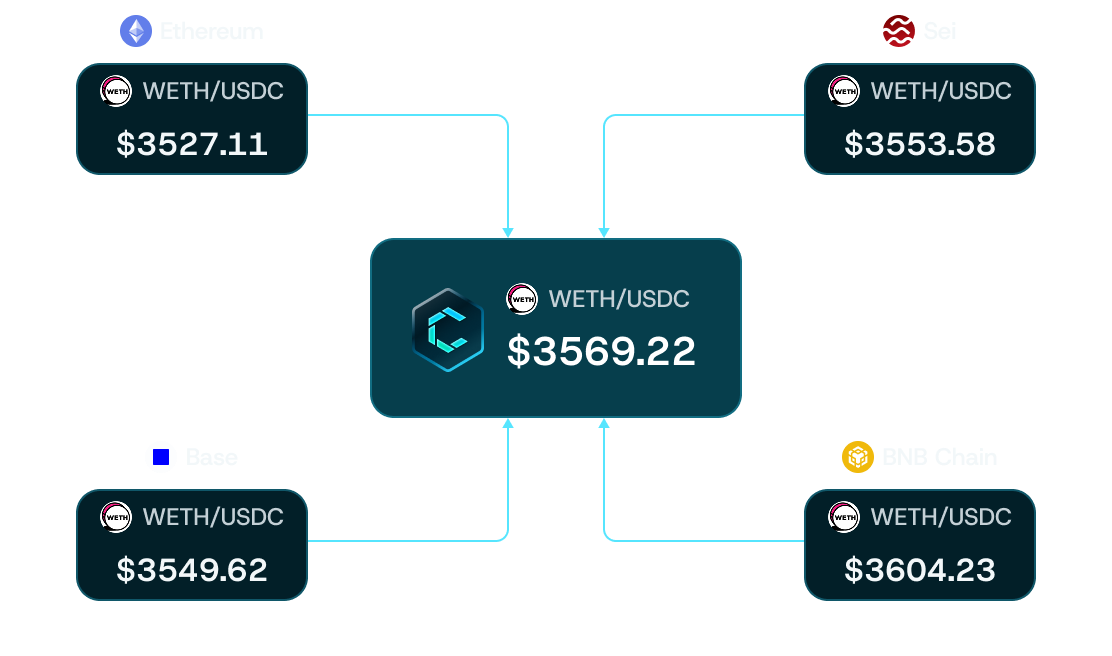 One pool. One price. All chains.